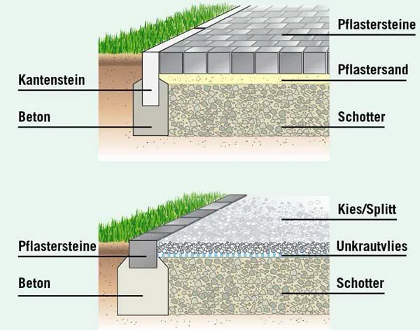 Wie eine Fläche aufgebaut ist